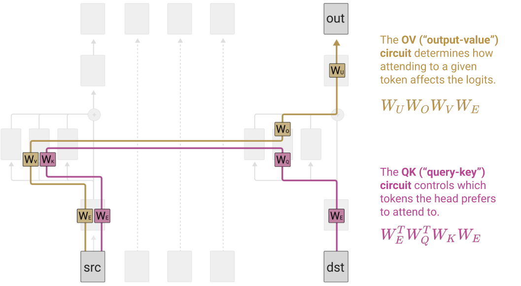 QK and OV circuits within an attention head