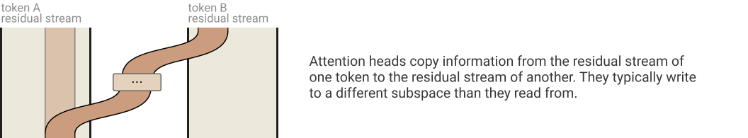 Attention heads moving information between token residual streams